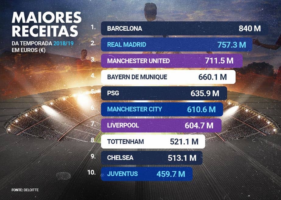ranking faturamento times europeus